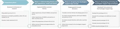 Development of the Huntington Support App (HD-eHelp study): a human-centered and co-design approach